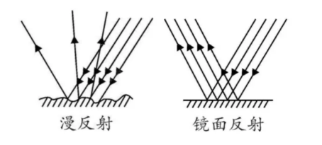 光澤度測(cè)量與角度選擇相關(guān)知識(shí)