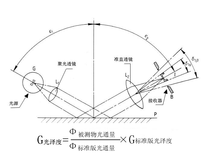 光澤度儀有一定的測(cè)量角度