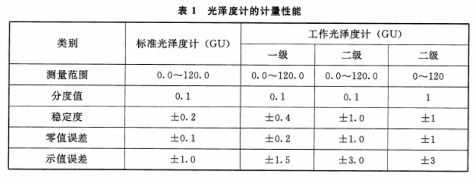 工作光澤度計測量范圍表