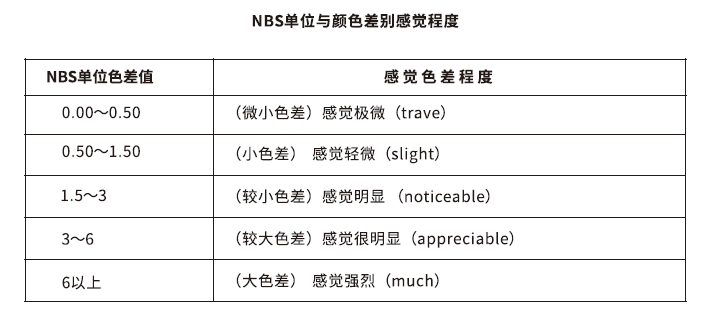 人眼可分辨的色差值范圍及相應(yīng)感覺(jué)色差程度